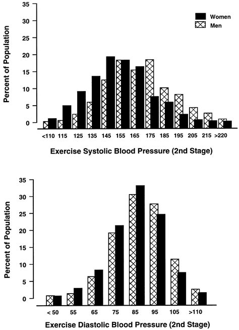 blood pressure drop during treadmill stress test|blood pressure changes during stress testing.